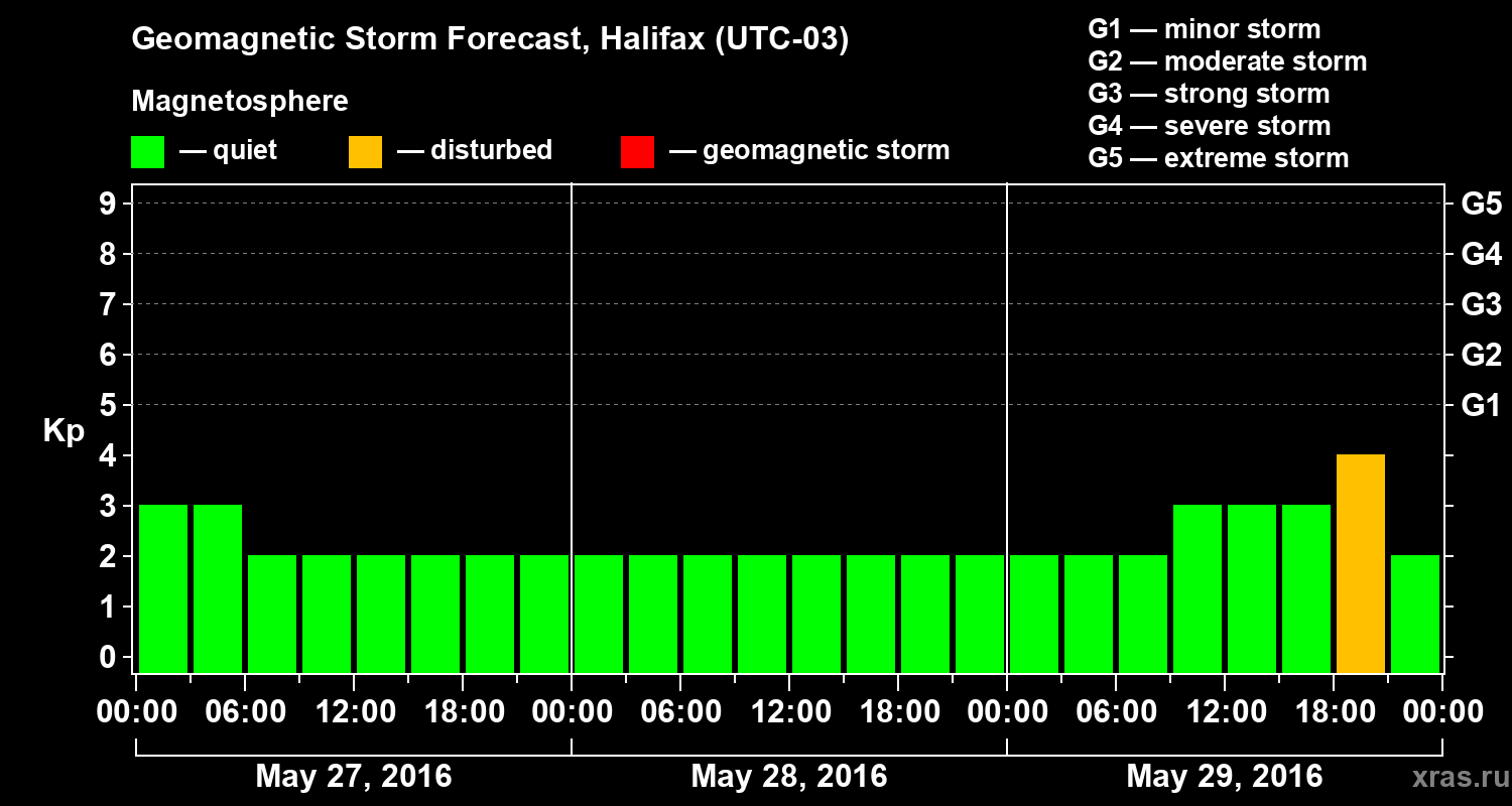 Forecast of the geomagnetic index Kp