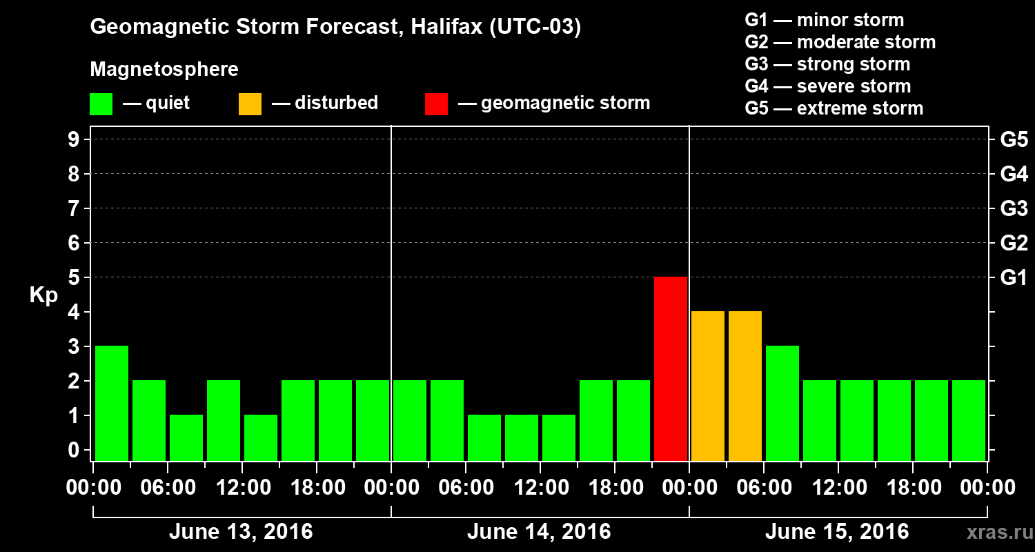 Forecast of the geomagnetic index Kp