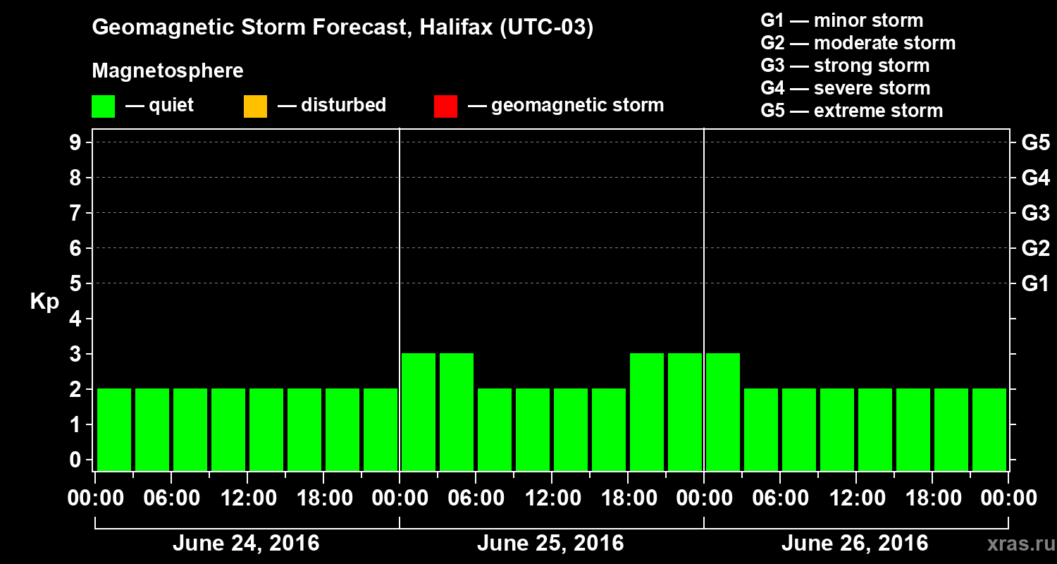 Forecast of the geomagnetic index Kp