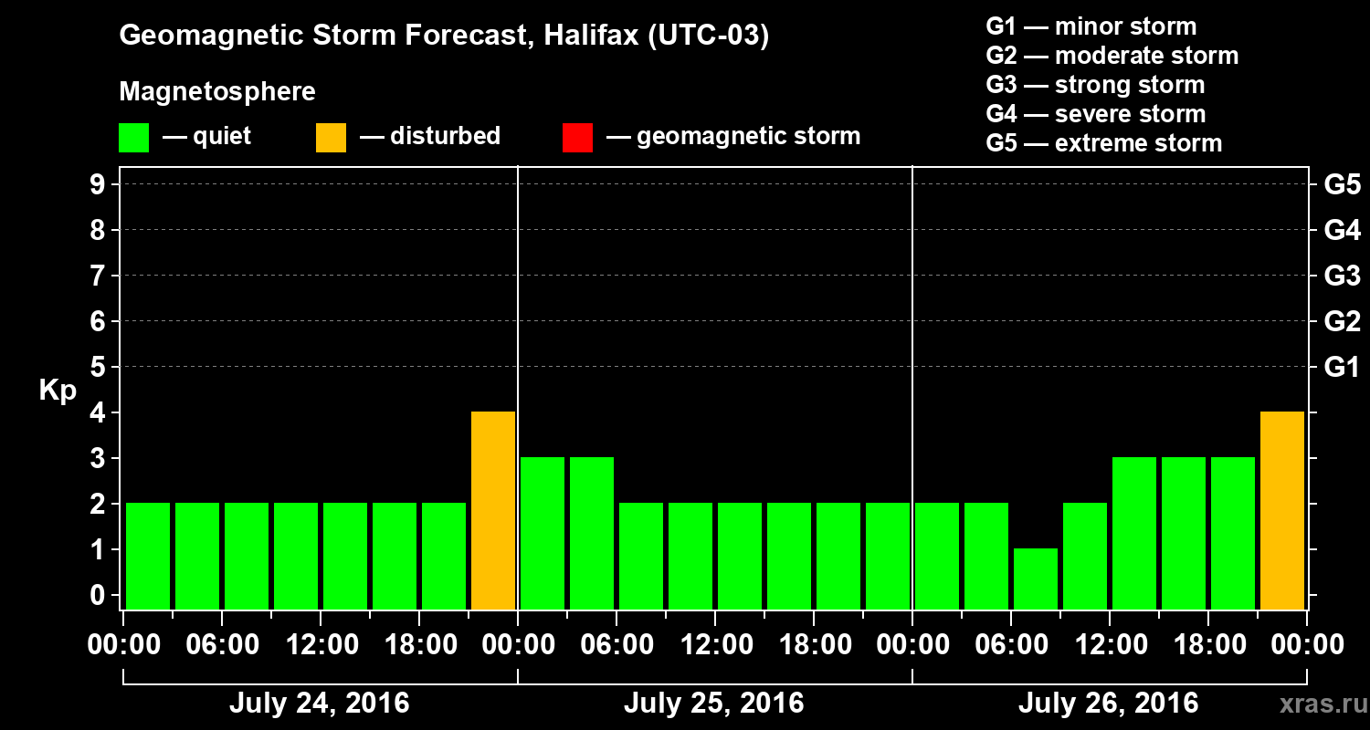 Forecast of the geomagnetic index Kp