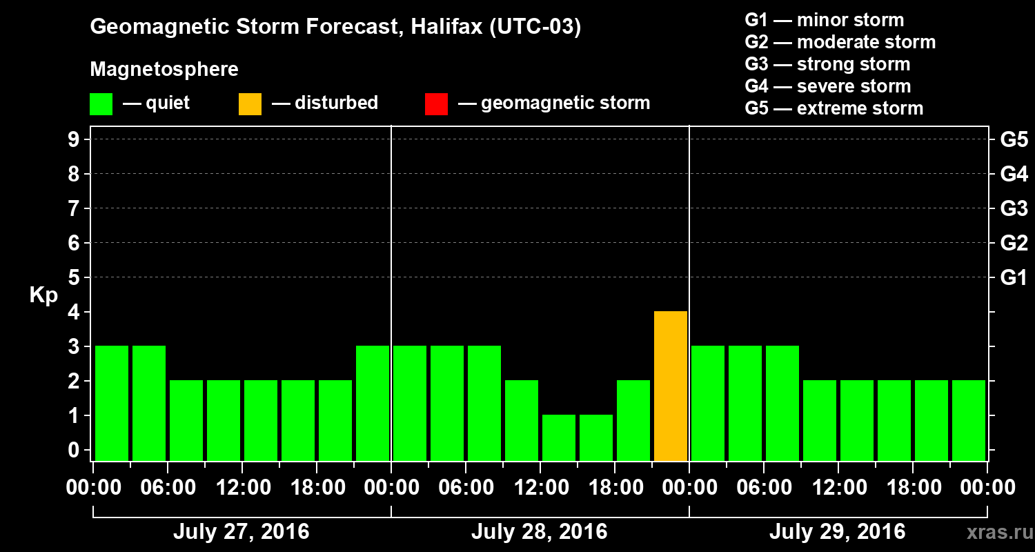 Forecast of the geomagnetic index Kp