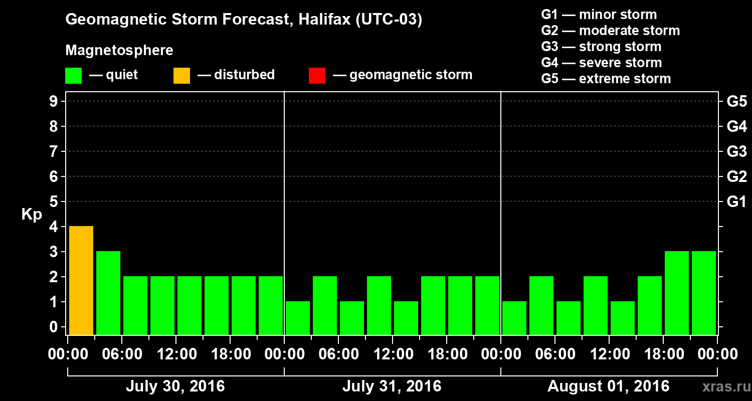 Forecast of the geomagnetic index Kp