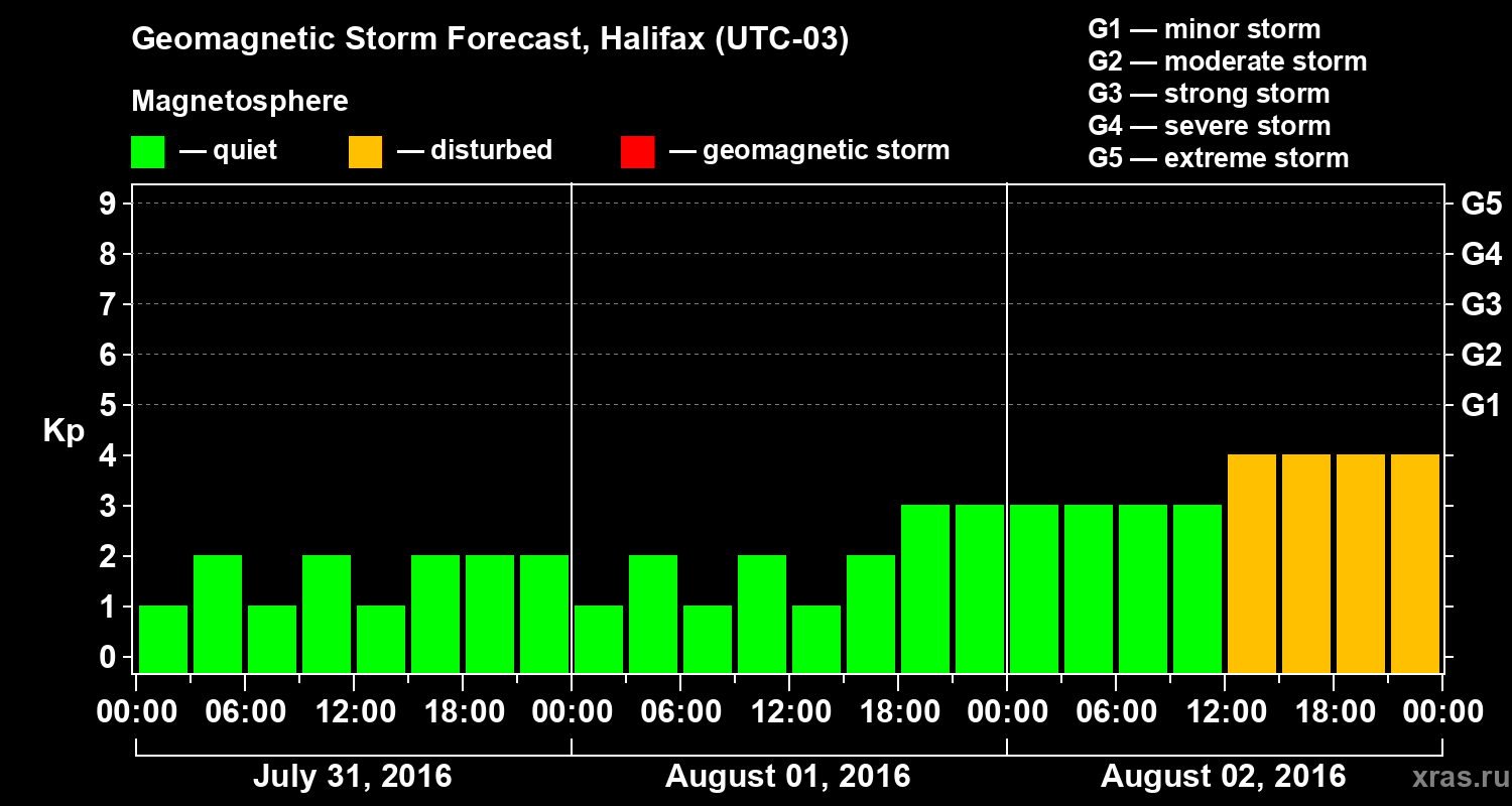 Forecast of the geomagnetic index Kp