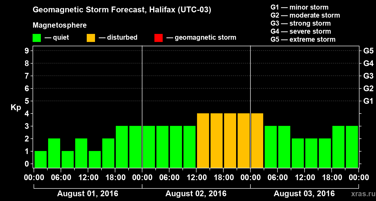 Forecast of the geomagnetic index Kp