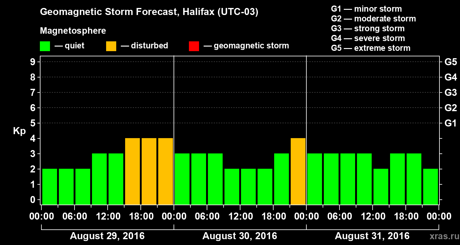 Forecast of the geomagnetic index Kp