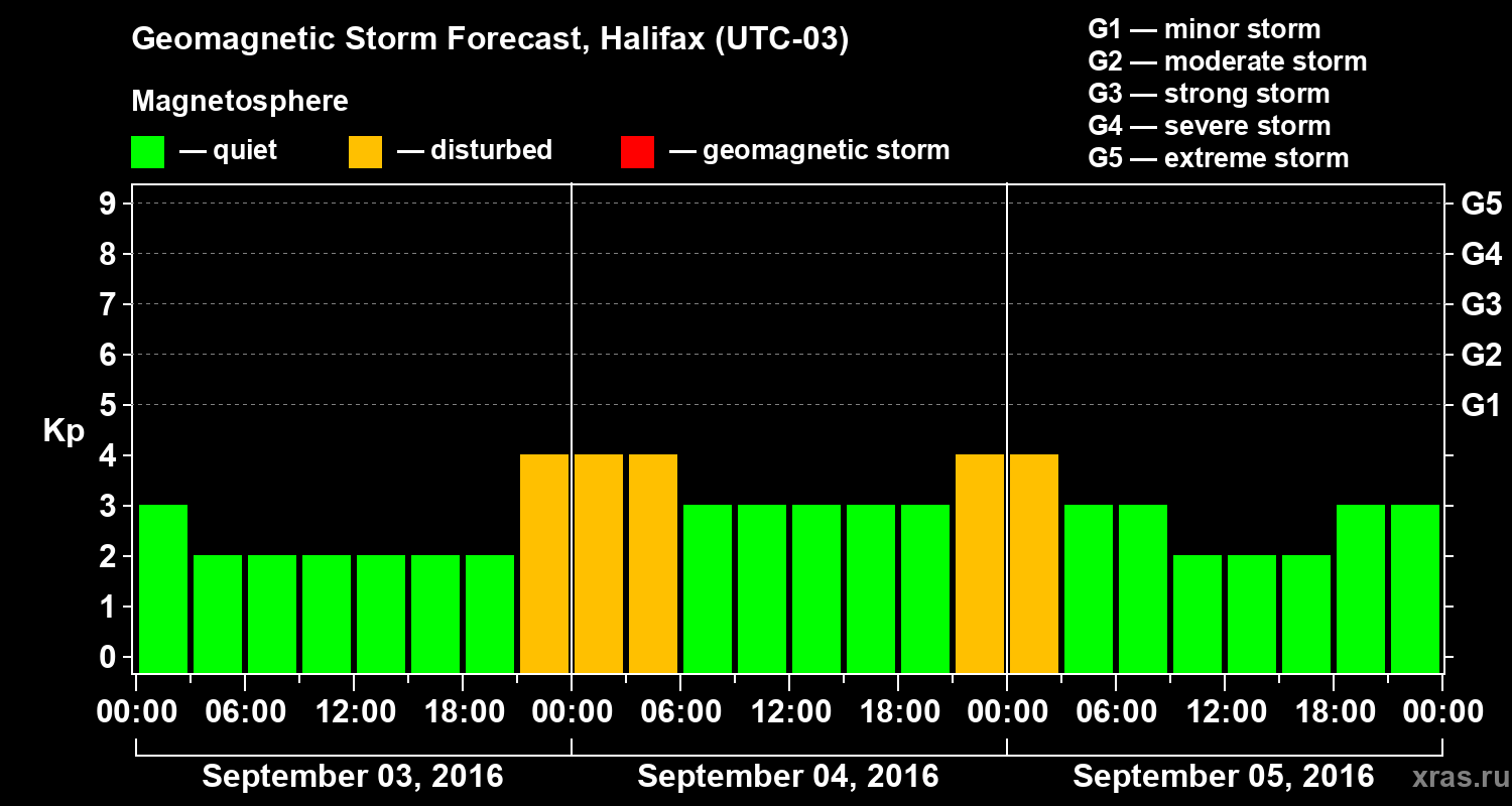 Forecast of the geomagnetic index Kp
