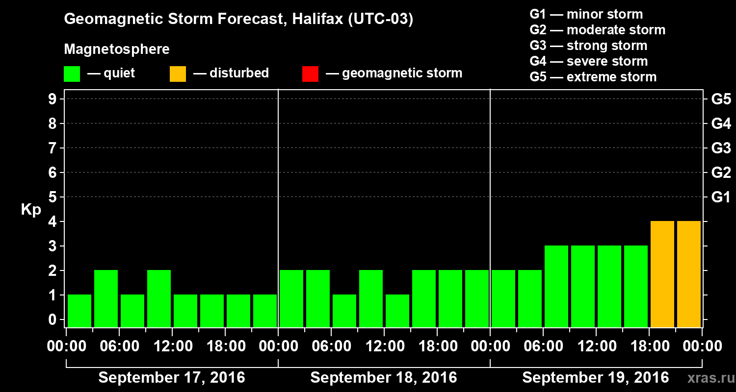 Forecast of the geomagnetic index Kp