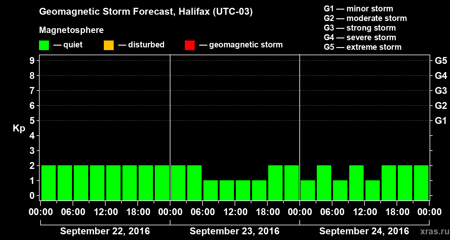 Forecast of the geomagnetic index Kp