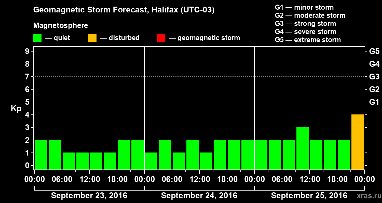 Forecast of the geomagnetic index Kp