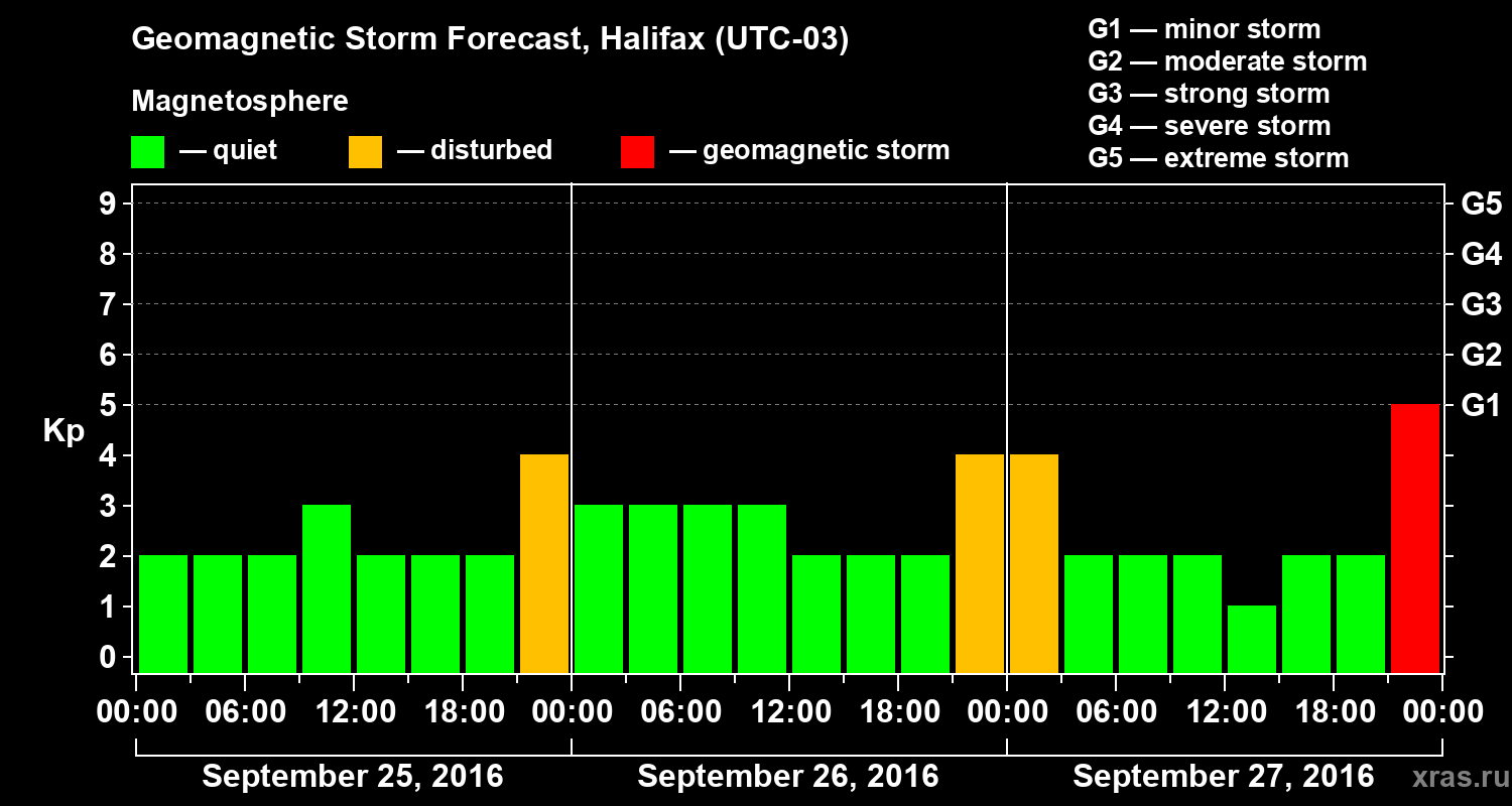 Forecast of the geomagnetic index Kp
