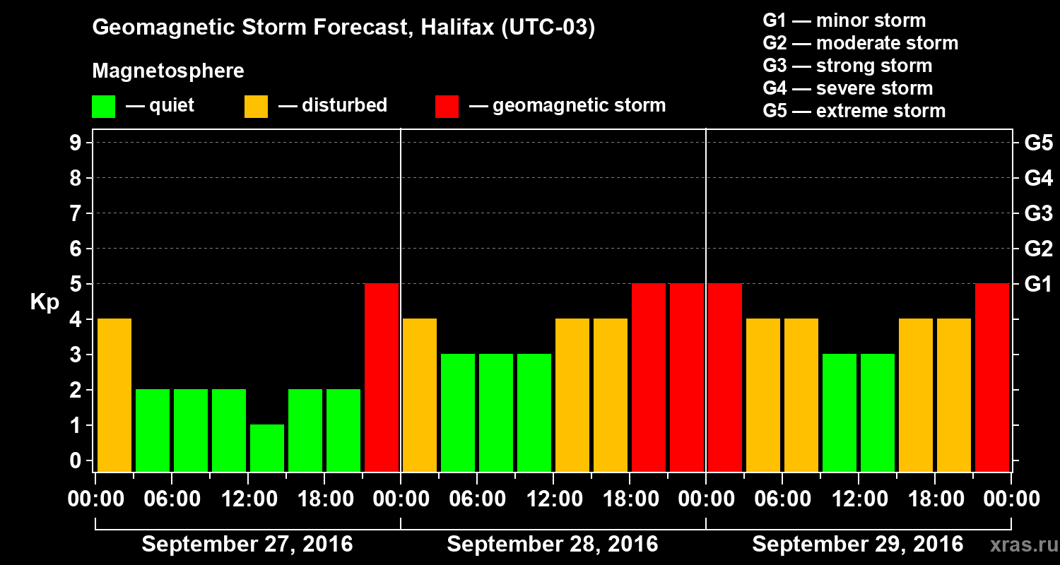 Forecast of the geomagnetic index Kp