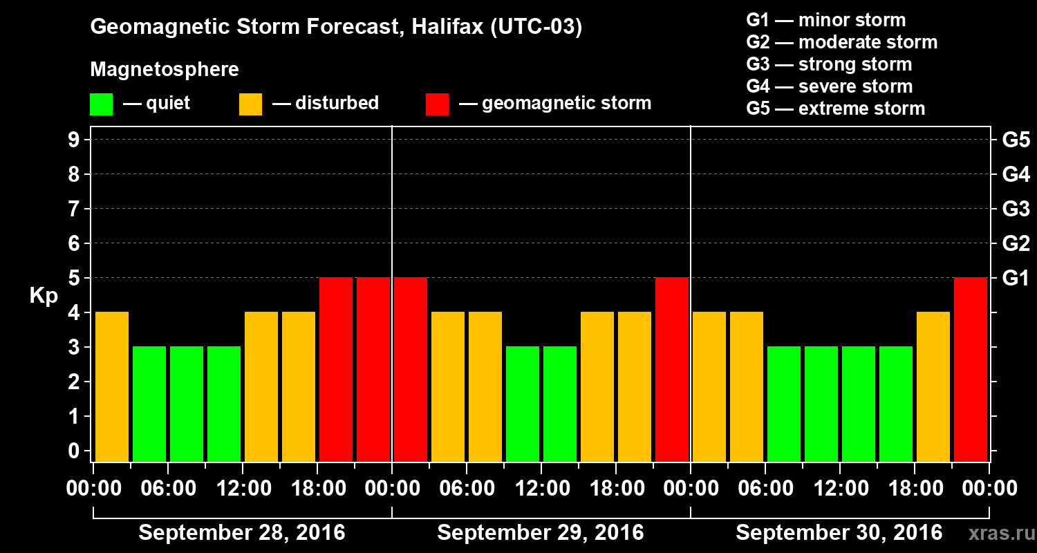 Forecast of the geomagnetic index Kp