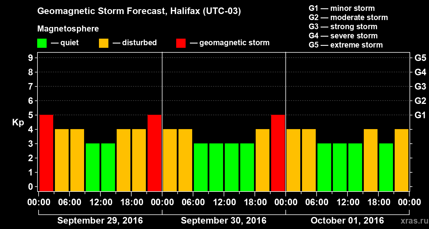 Forecast of the geomagnetic index Kp