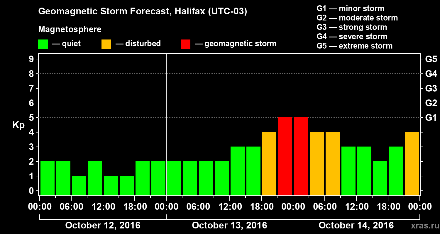 Forecast of the geomagnetic index Kp