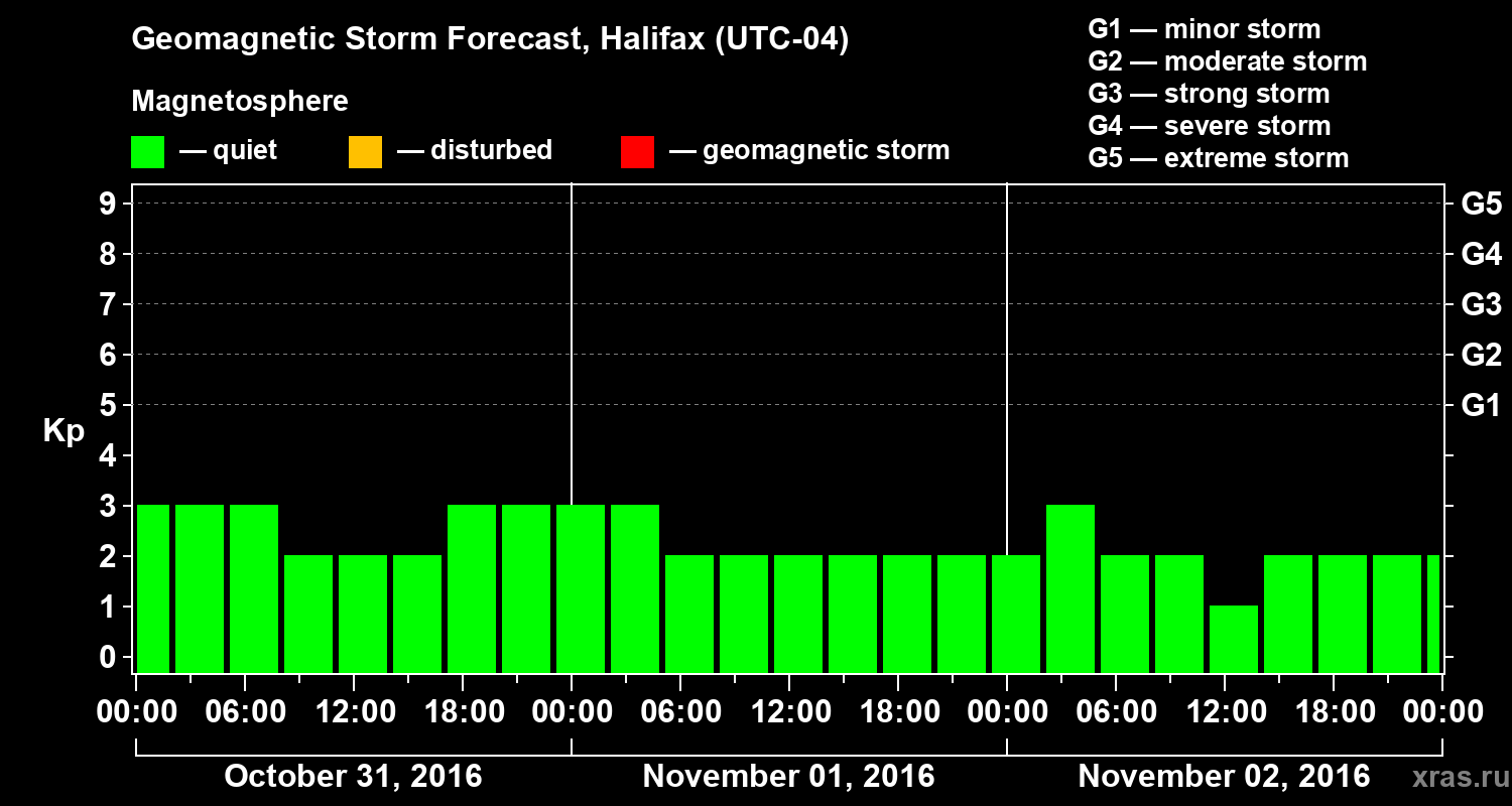 Forecast of the geomagnetic index Kp