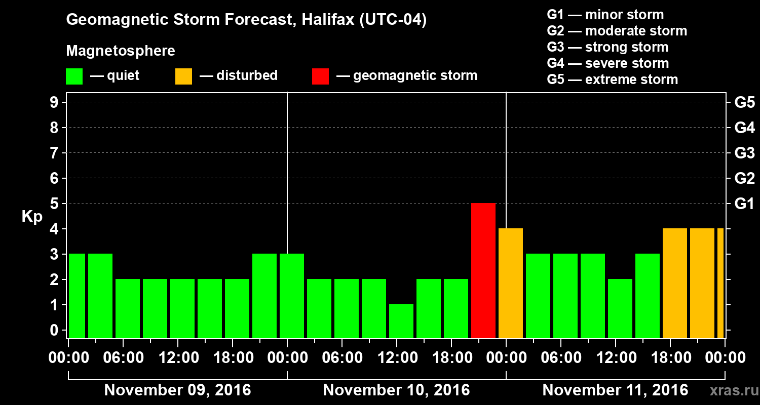Forecast of the geomagnetic index Kp