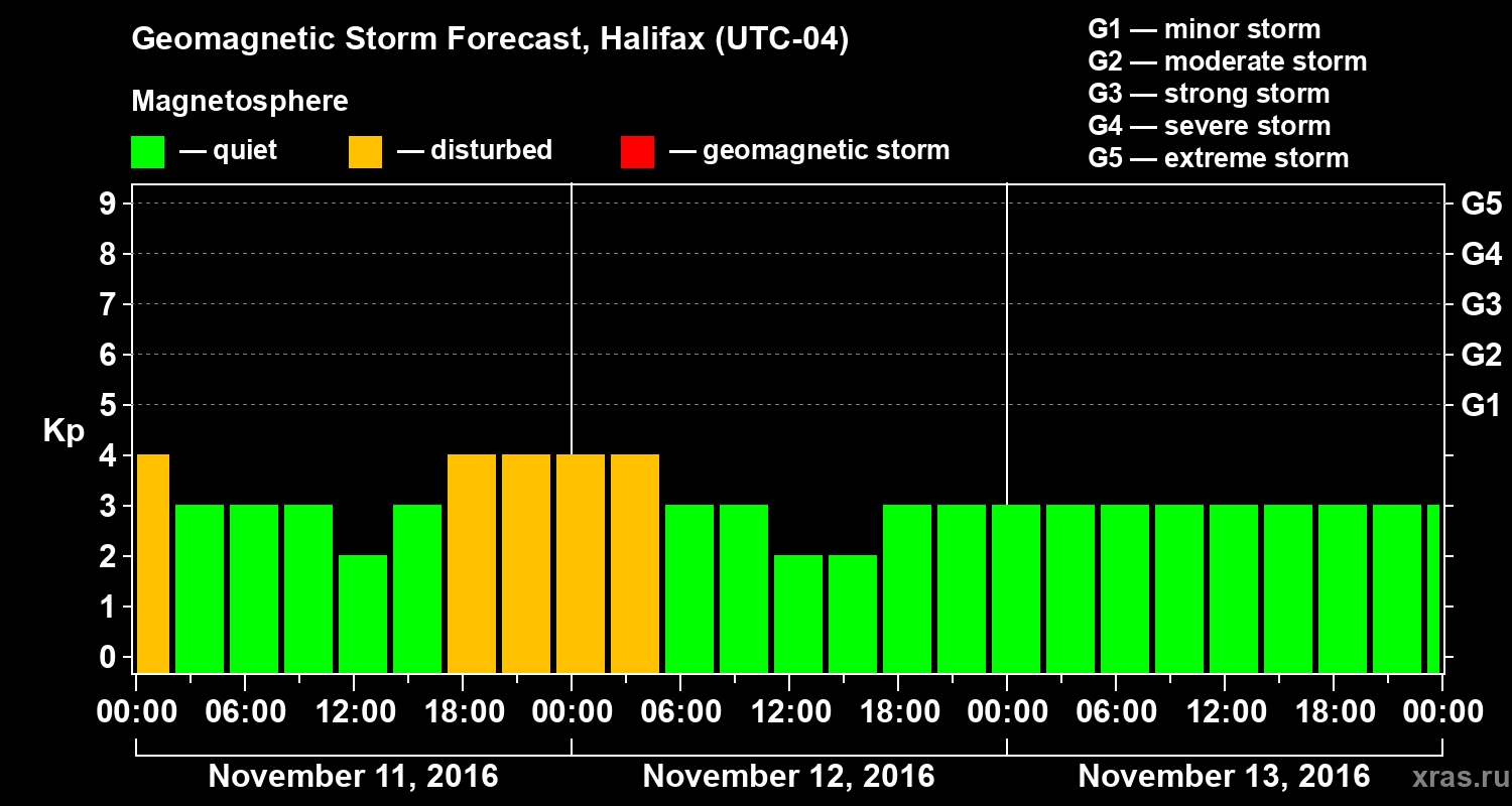 Forecast of the geomagnetic index Kp