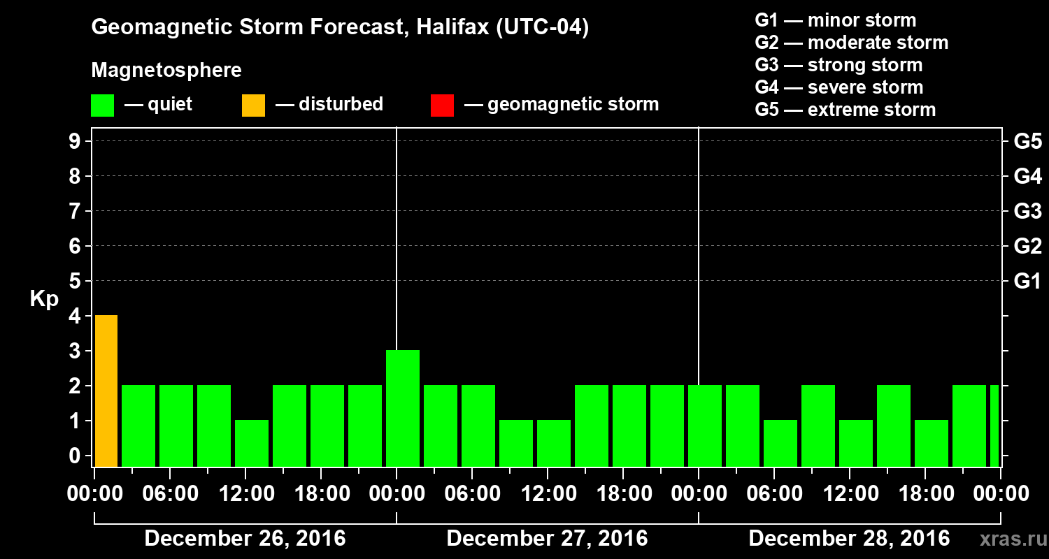 Forecast of the geomagnetic index Kp