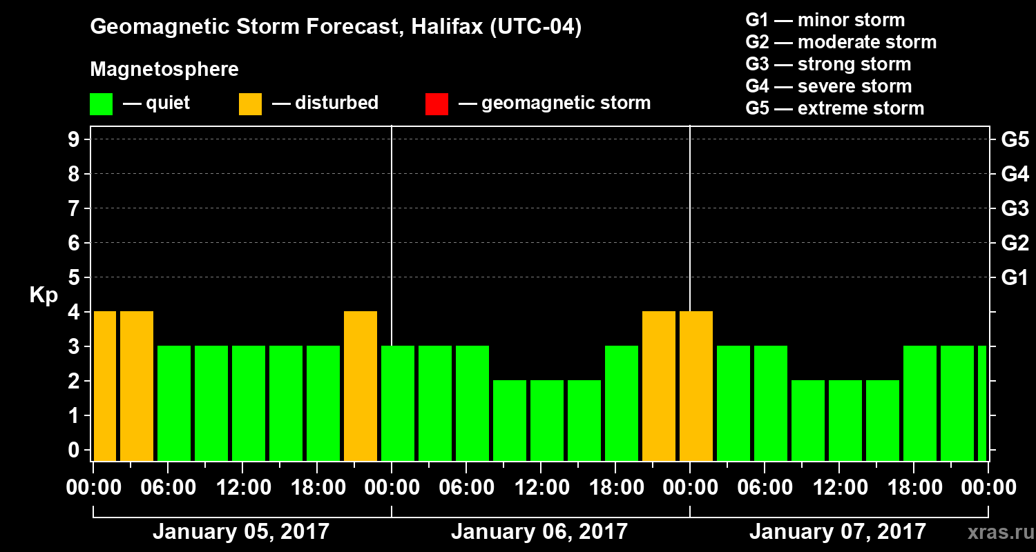 Forecast of the geomagnetic index Kp