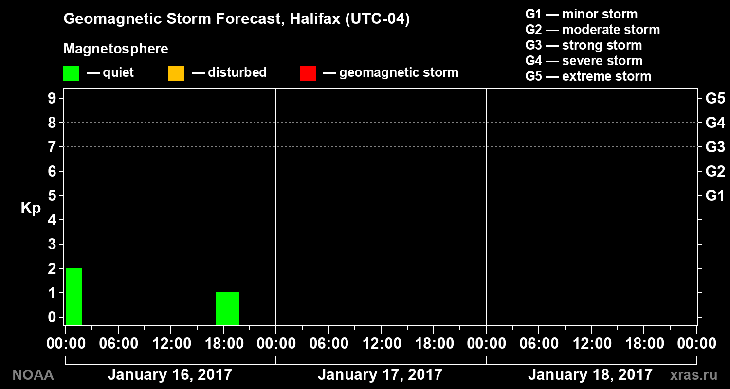 Forecast of the geomagnetic index&nbsp;Kp