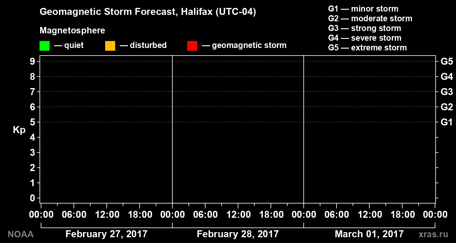 Geomagnetic index Kp forecast for three days