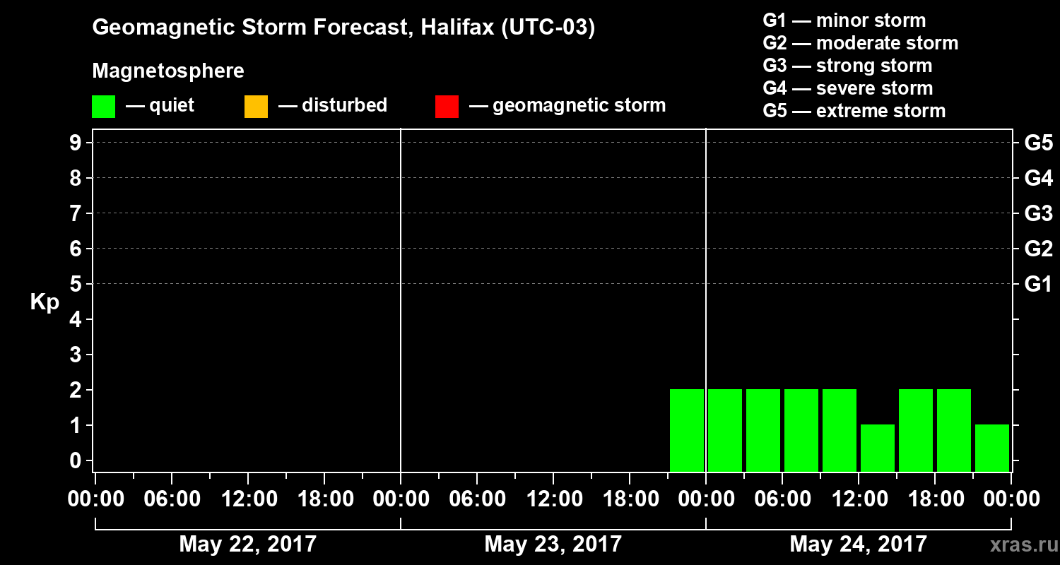 Forecast of the geomagnetic index Kp