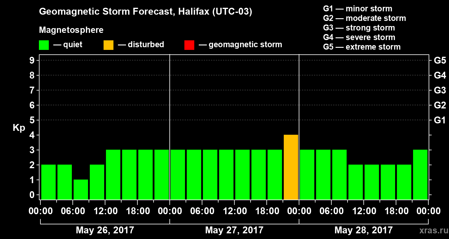 Forecast of the geomagnetic index Kp