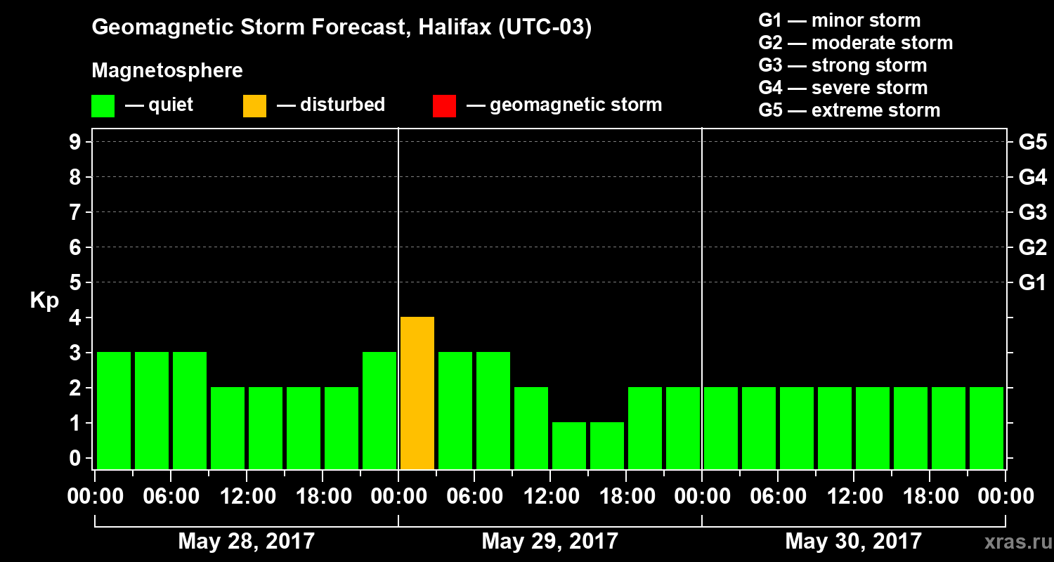 Forecast of the geomagnetic index Kp
