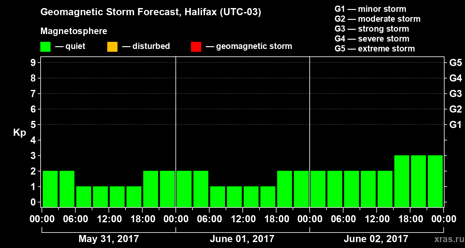 Forecast of the geomagnetic index Kp
