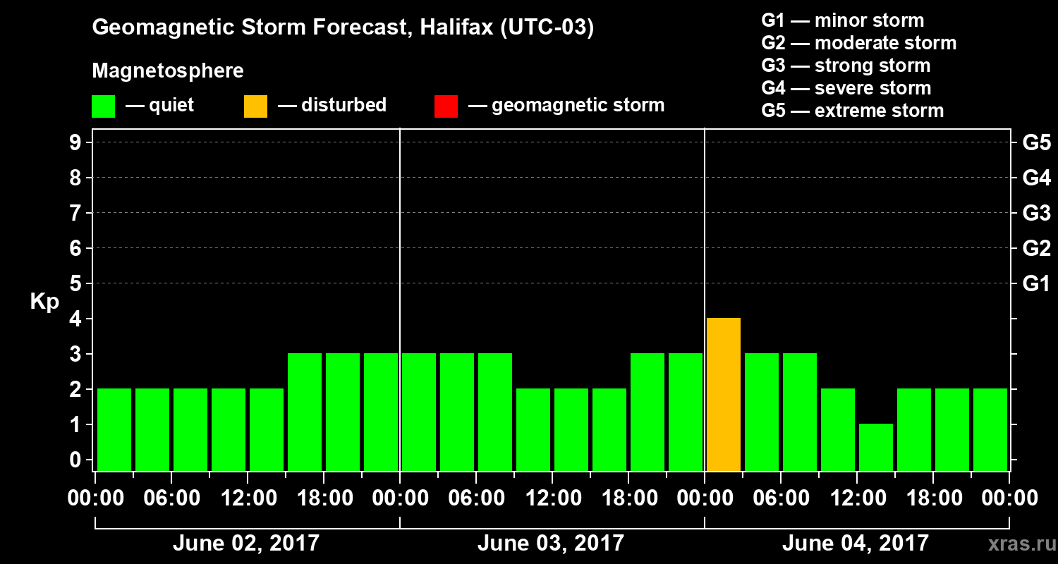 Forecast of the geomagnetic index Kp