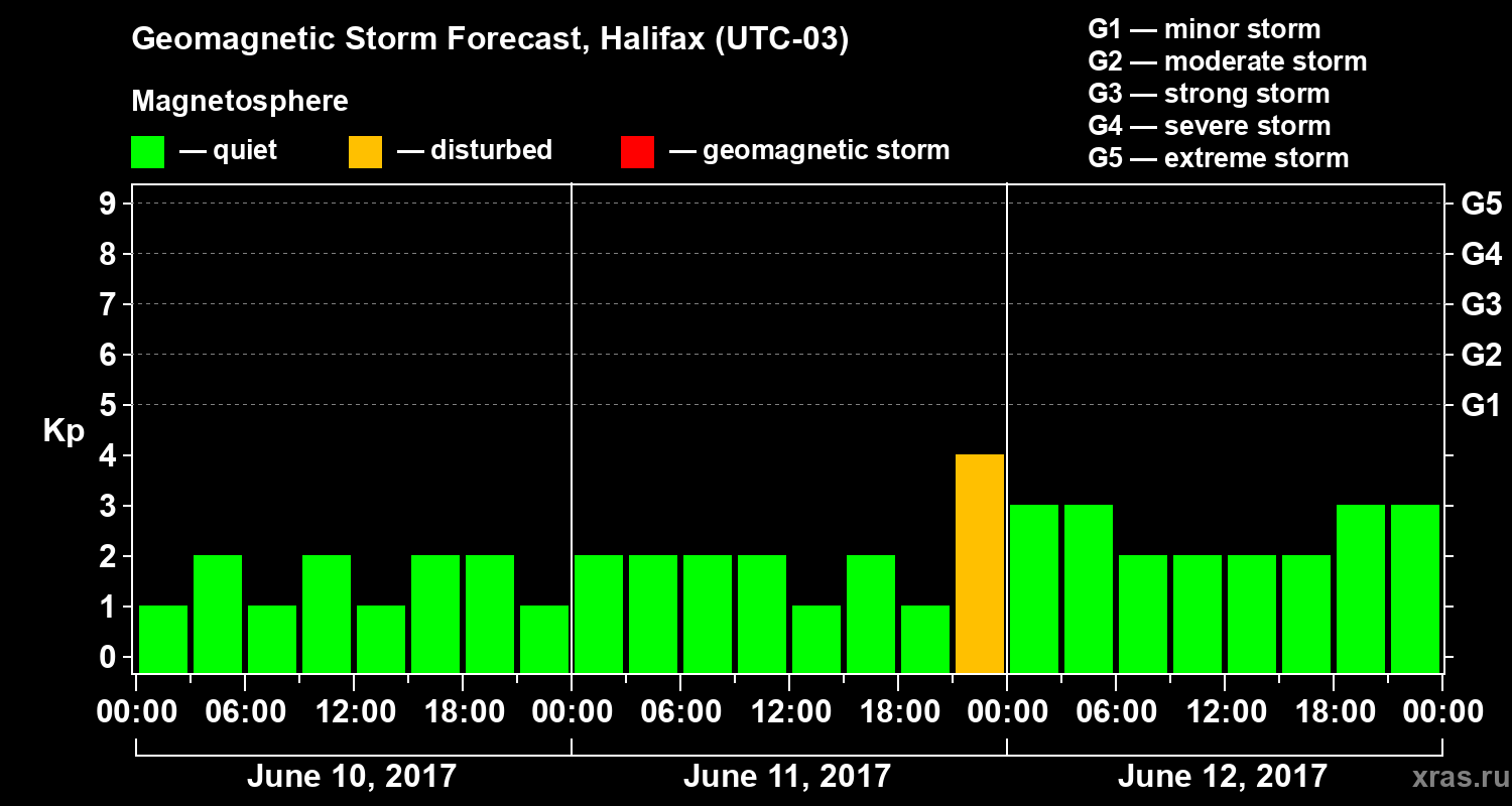 Forecast of the geomagnetic index Kp