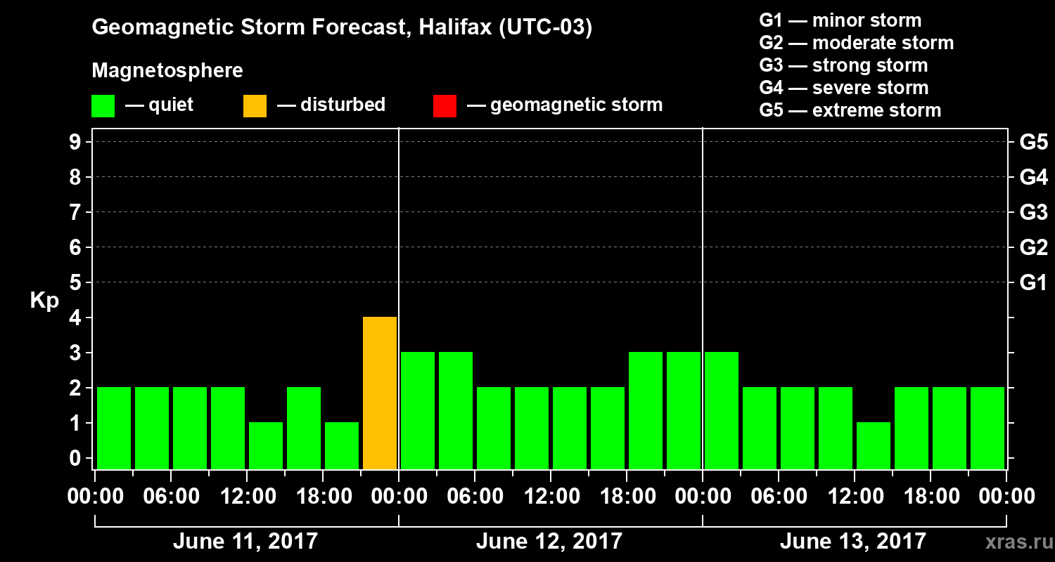 Forecast of the geomagnetic index Kp