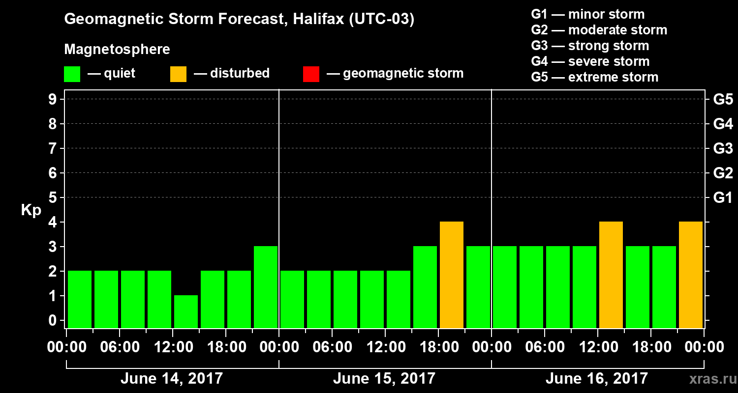Forecast of the geomagnetic index Kp