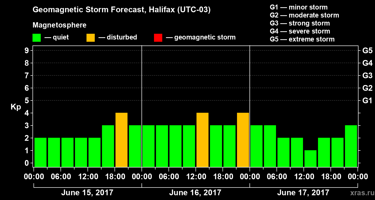 Forecast of the geomagnetic index Kp