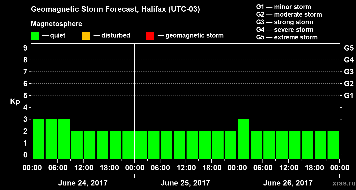 Forecast of the geomagnetic index Kp