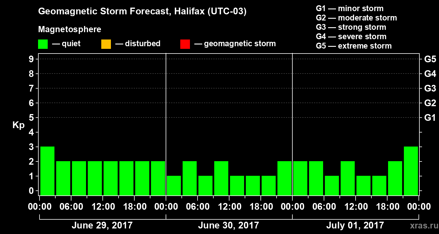 Forecast of the geomagnetic index Kp