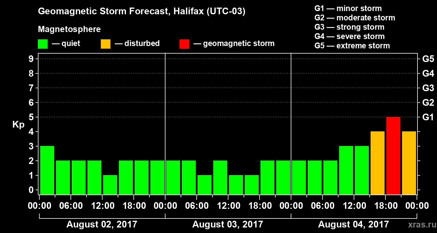 Forecast of the geomagnetic index Kp