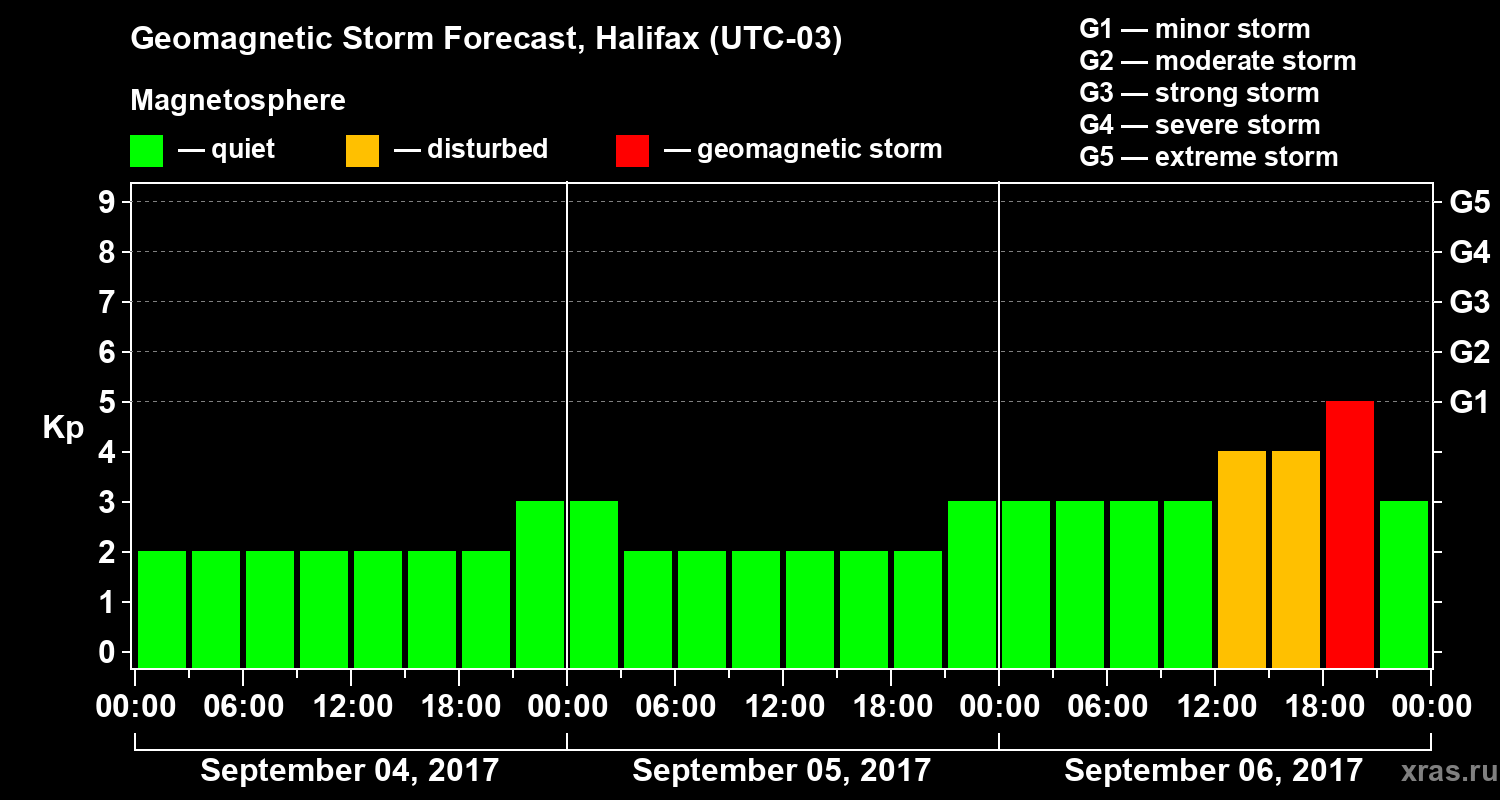 Forecast of the geomagnetic index Kp