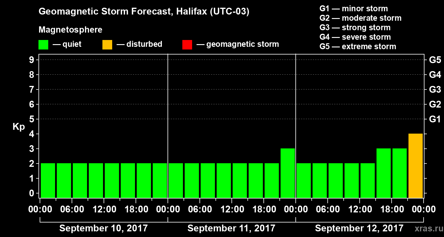 Forecast of the geomagnetic index Kp
