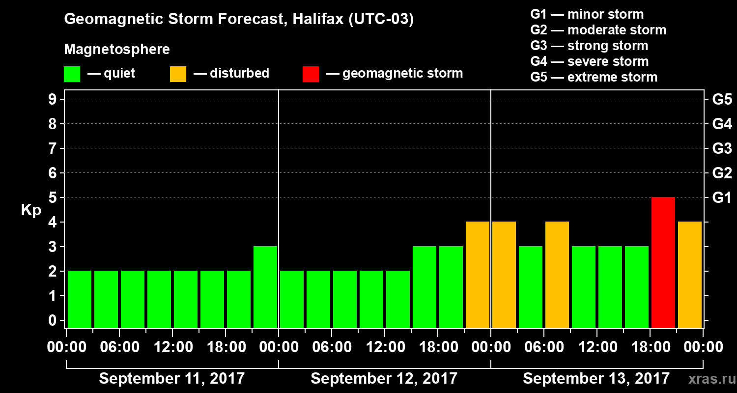 Forecast of the geomagnetic index Kp