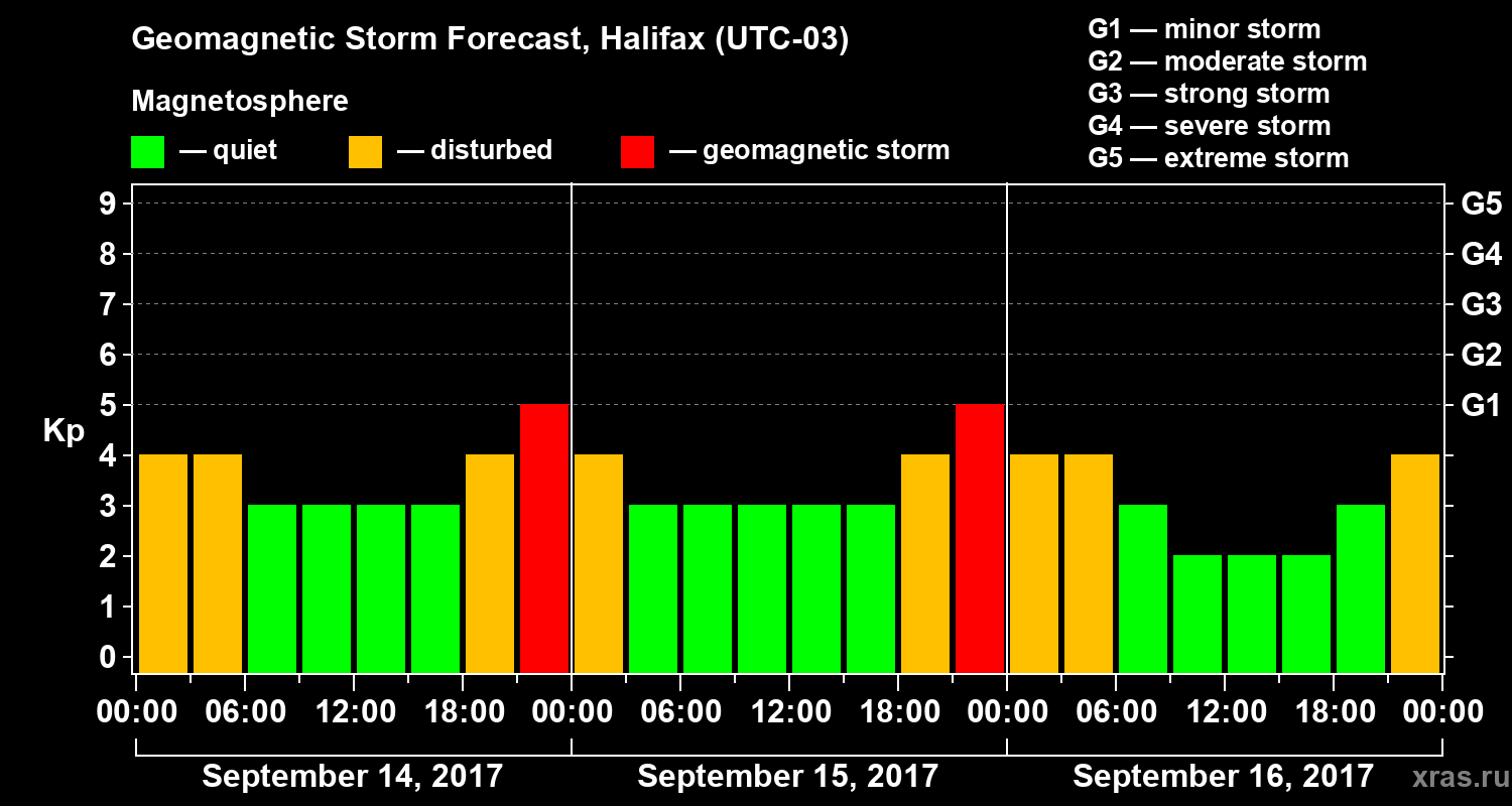 Forecast of the geomagnetic index Kp