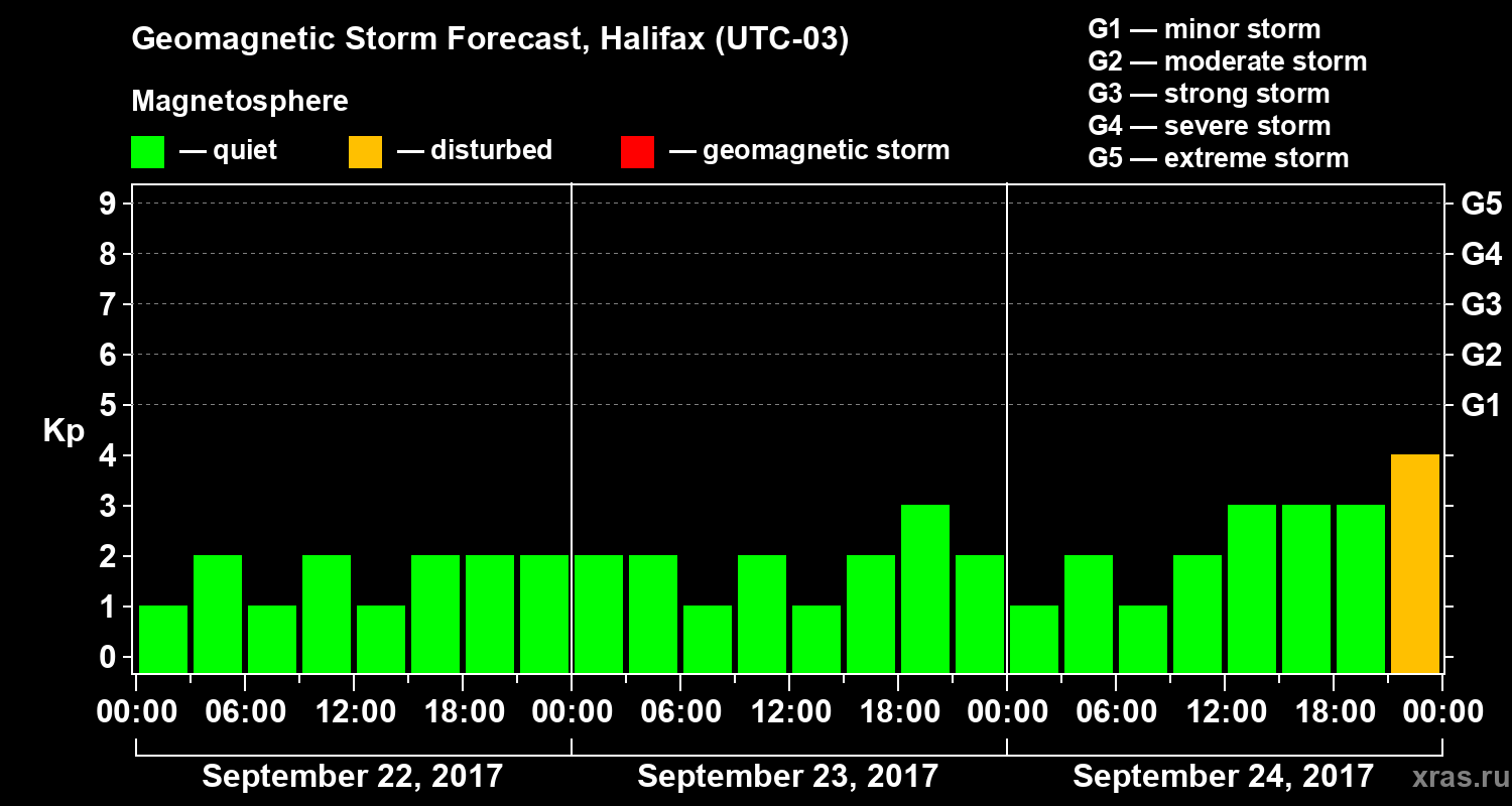 Forecast of the geomagnetic index Kp