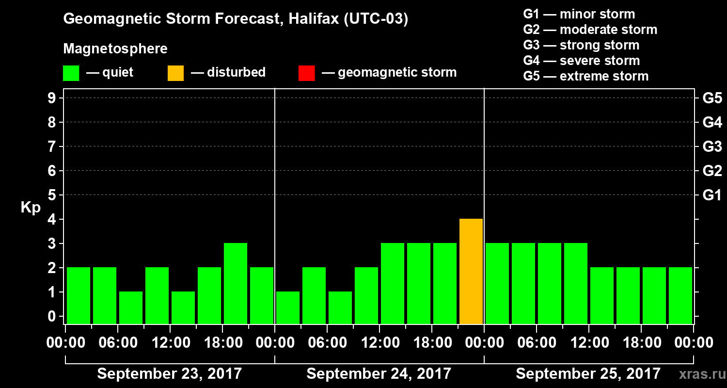 Forecast of the geomagnetic index Kp