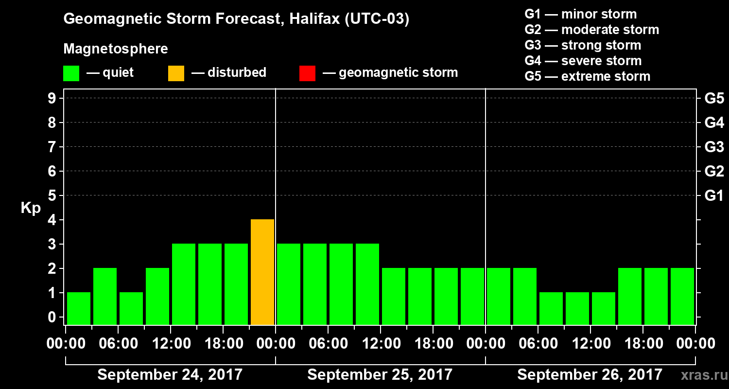 Forecast of the geomagnetic index Kp