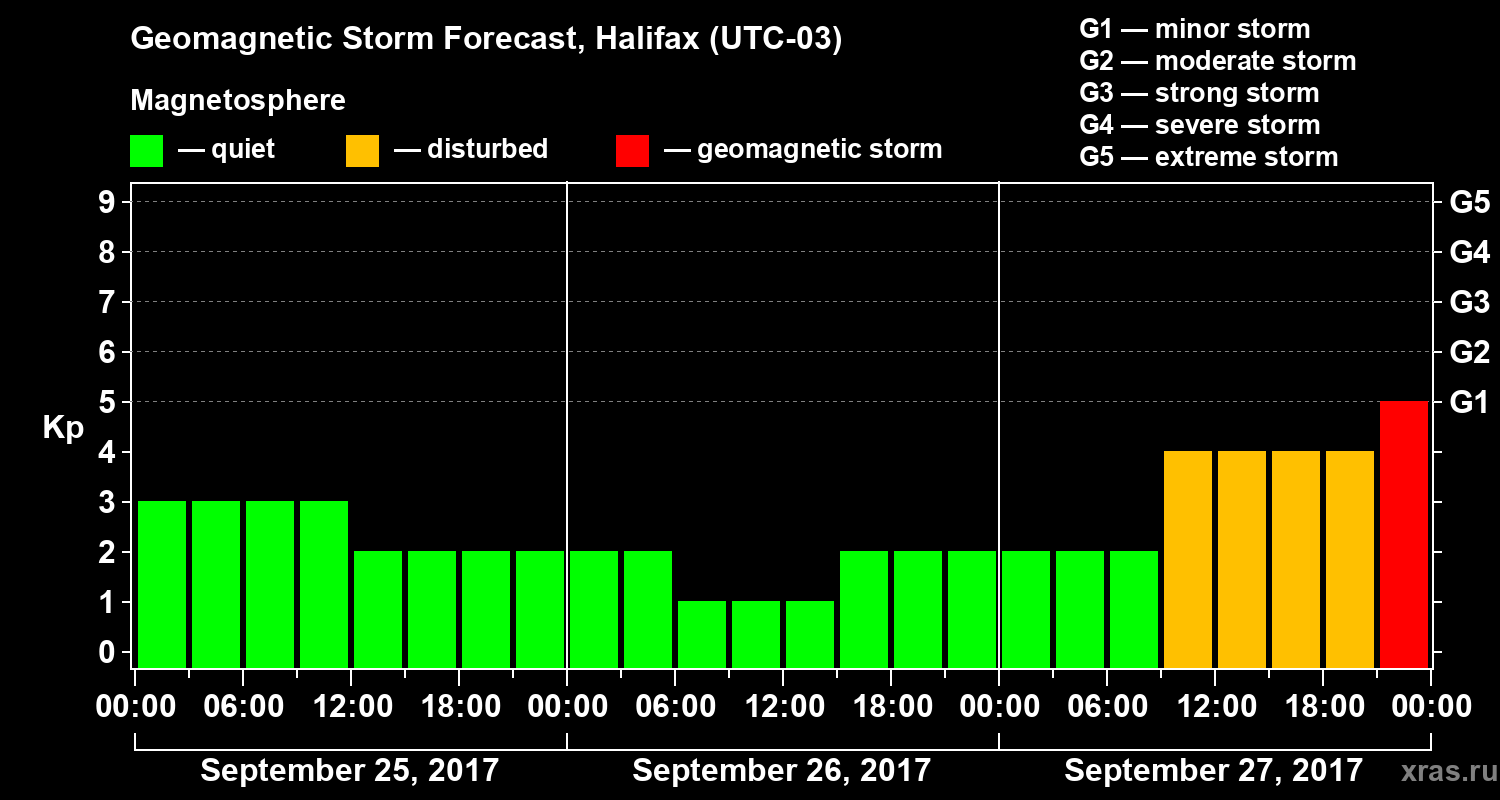 Forecast of the geomagnetic index Kp