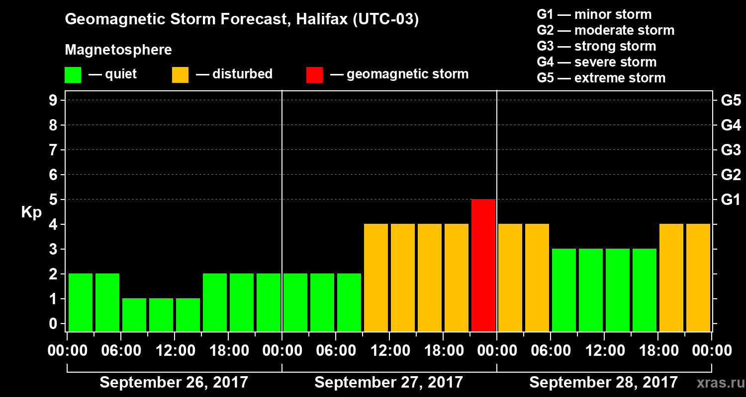 Forecast of the geomagnetic index Kp