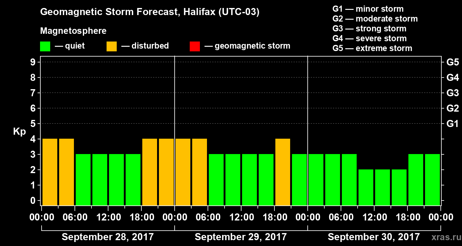 Forecast of the geomagnetic index Kp