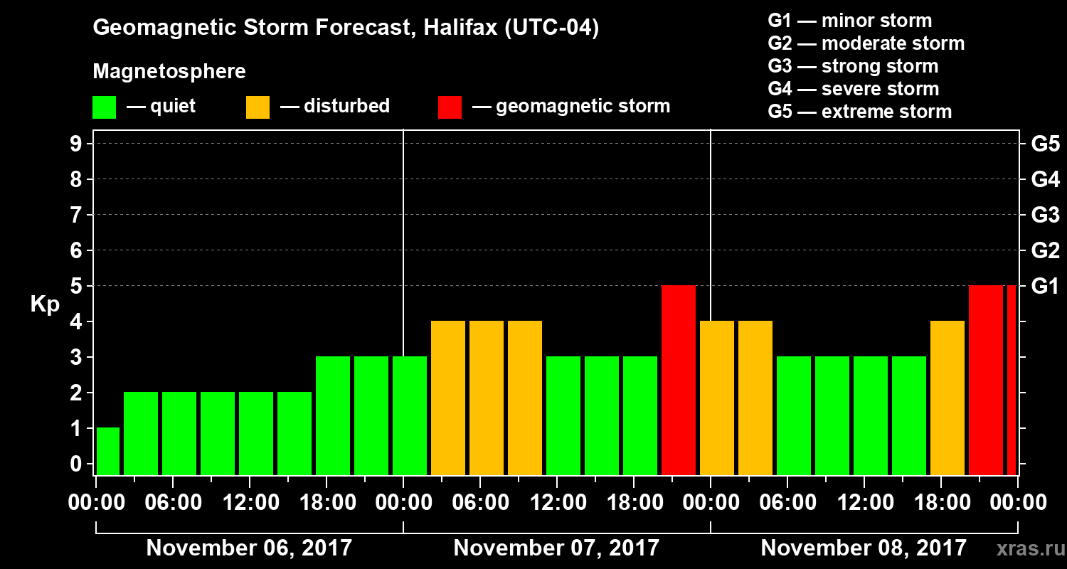 Forecast of the geomagnetic index Kp