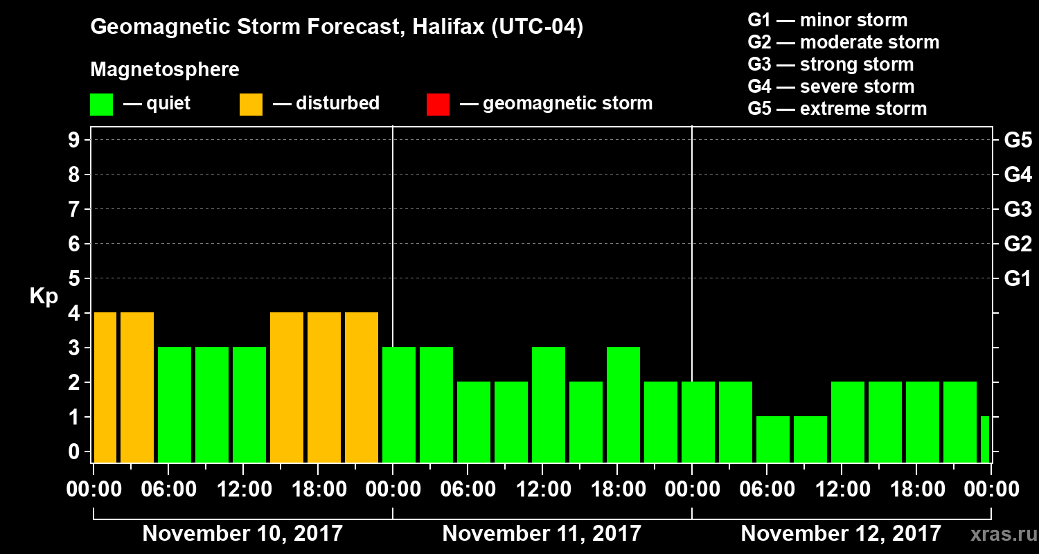Forecast of the geomagnetic index Kp