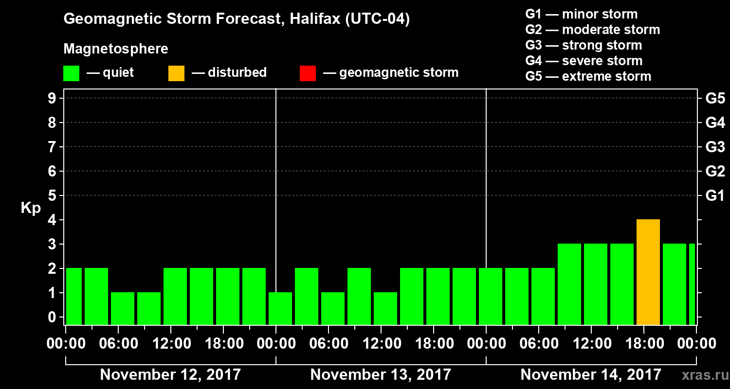 Forecast of the geomagnetic index Kp